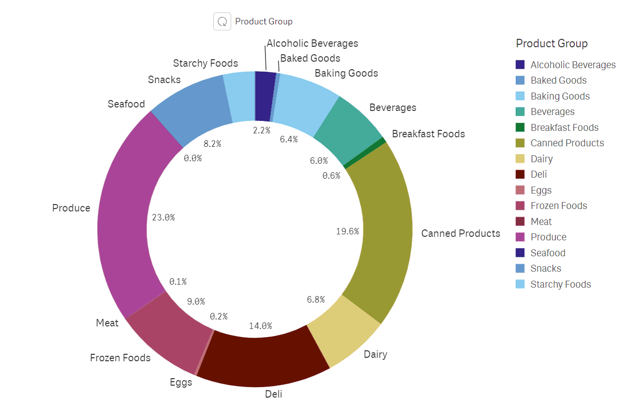 Cyclic dimensions