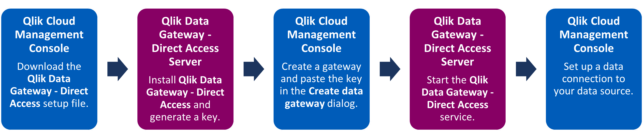 Setting up Qlik Data Gateway