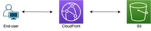 Amazon CloudFront 部署小指南（一）- 快速构建 CDN 内容分发