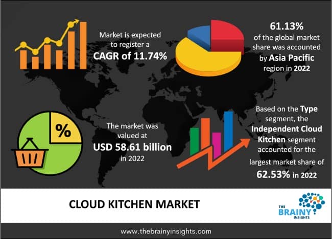 Cloud Kitchen Market Forecast, Growth, Analysis & Trends