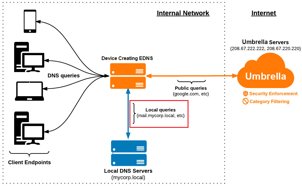 Umbrella Network Devices Integration Guide, DNS