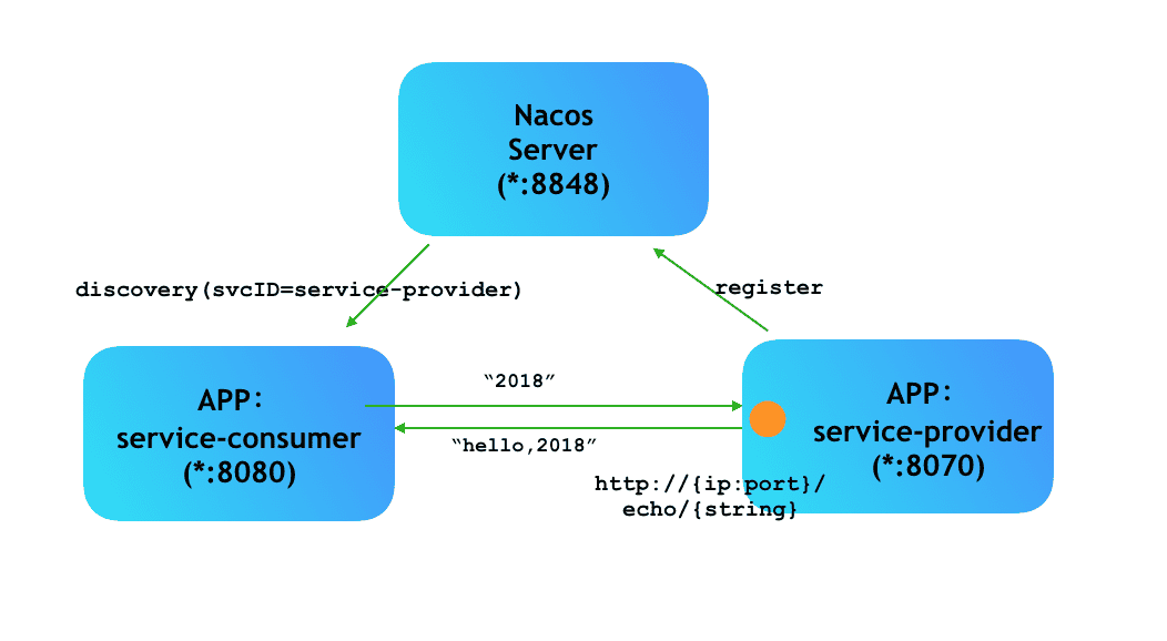 Nacos 融合 Spring Cloud，成为注册配置中心