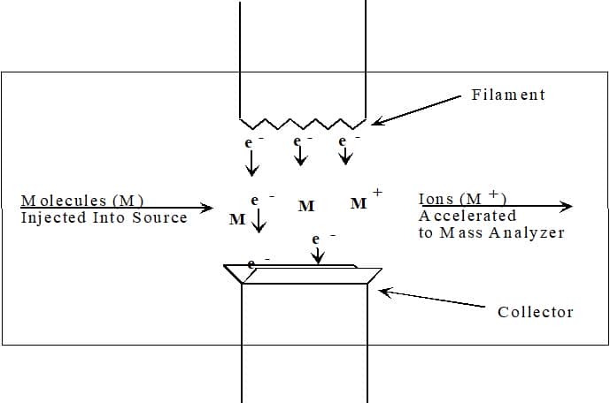 3.1: Electron Ionization