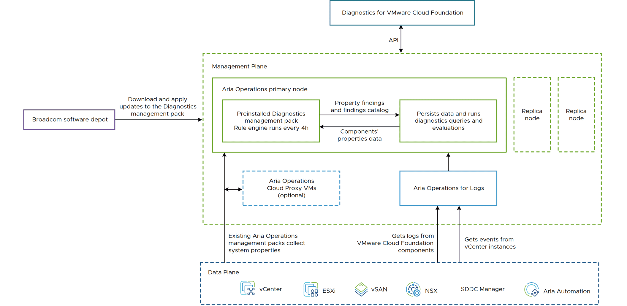 What is Diagnostics for VMware Cloud Foundation