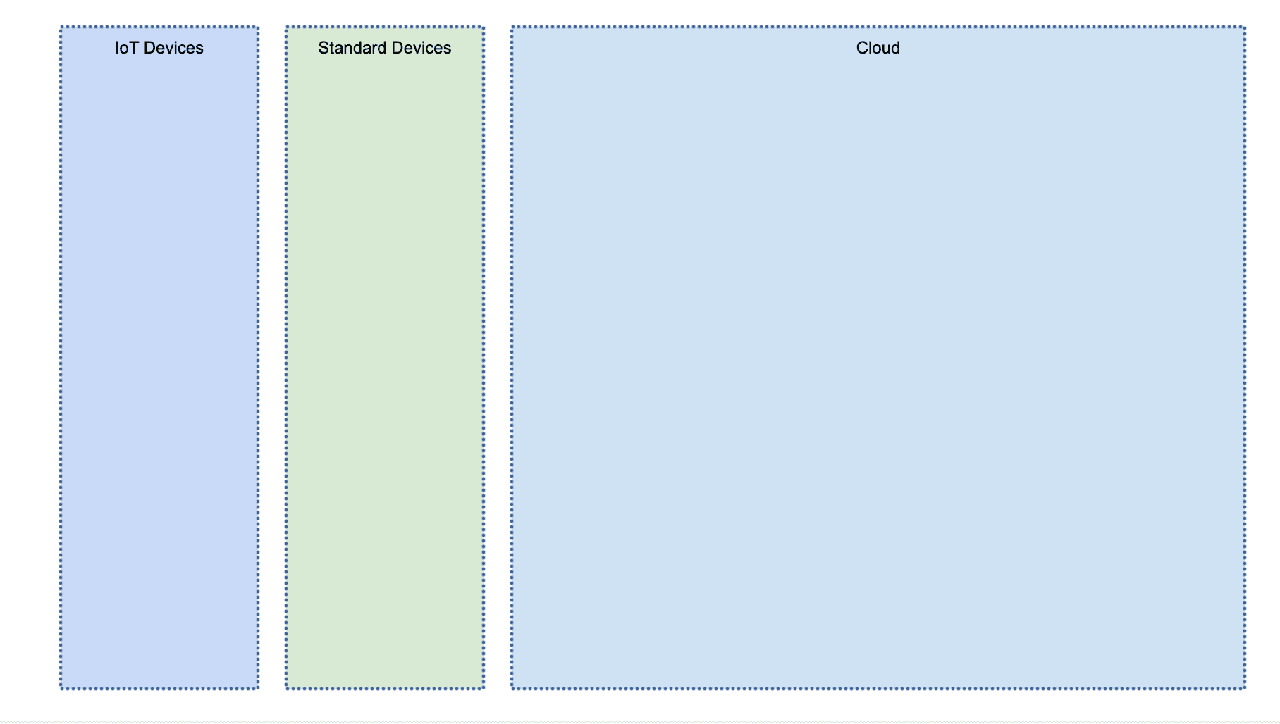 3 rectangles with labels "IoT Devices," "Standard Devices," and "Cloud"