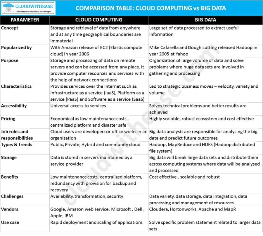 Cloud computing vs Big Data