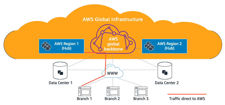 What is Cloud Networking?