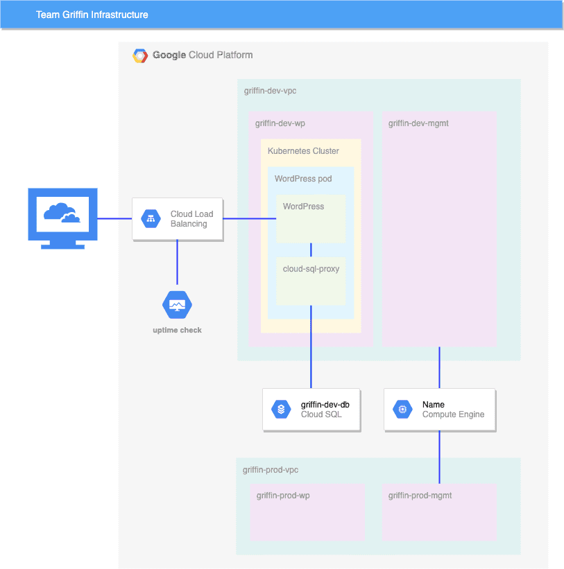 Develop your Google Cloud Network: Challenge Lab