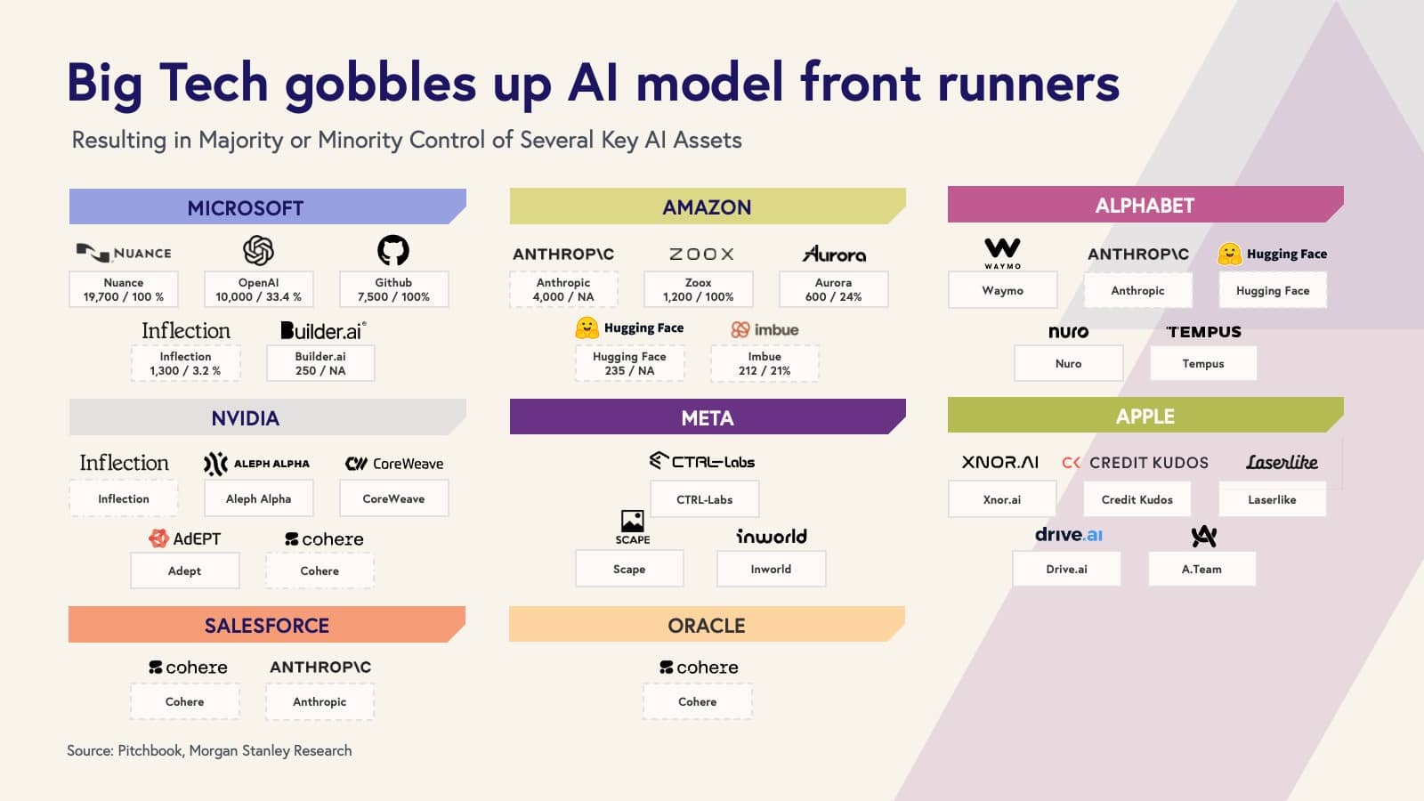 Big Tech Gobbles up AI Pitchbook Source