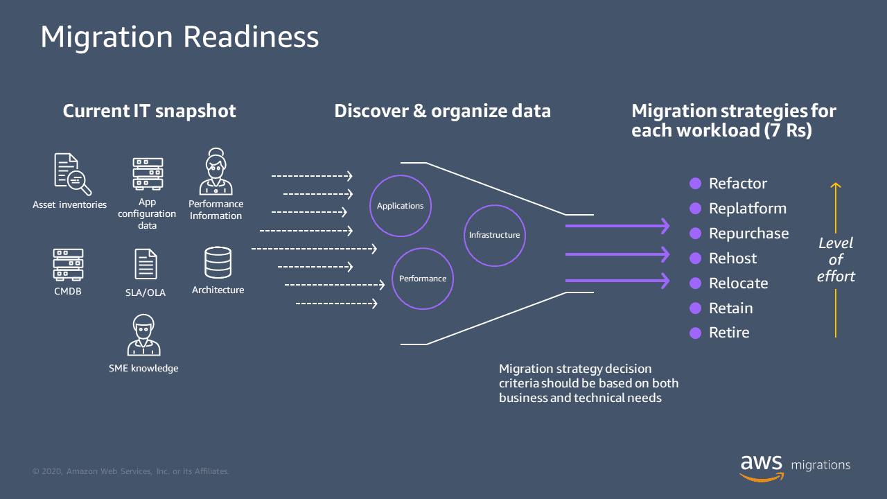 What is Cloud Migration?