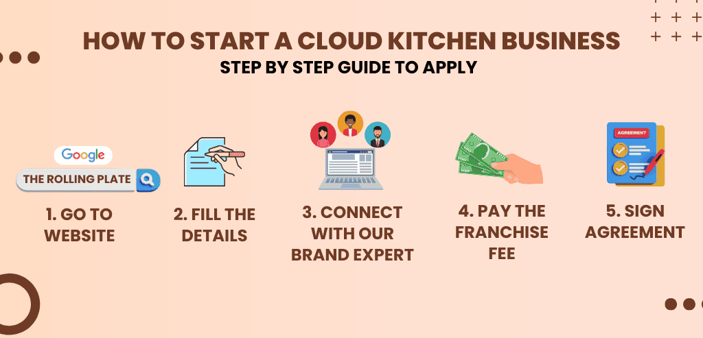 Best Cloud Kitchen Business