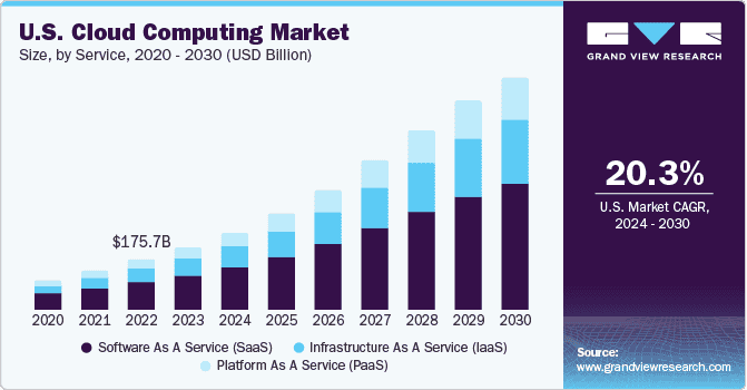 Cloud Computing Market Size, Share & Growth Report, 2030