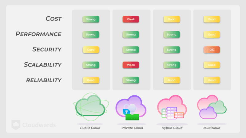 Characteristics of Four Models