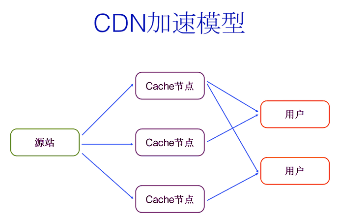 CloudFront: aws版CF使用方法及自选IP探索(附可用IP)