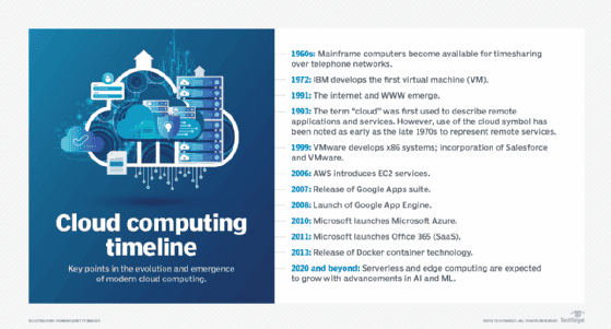 What is Cloud Computing? Types, Examples and Benefits