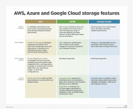 Amazon S3 vs. Google Cloud Storage vs. Azure pricing, features