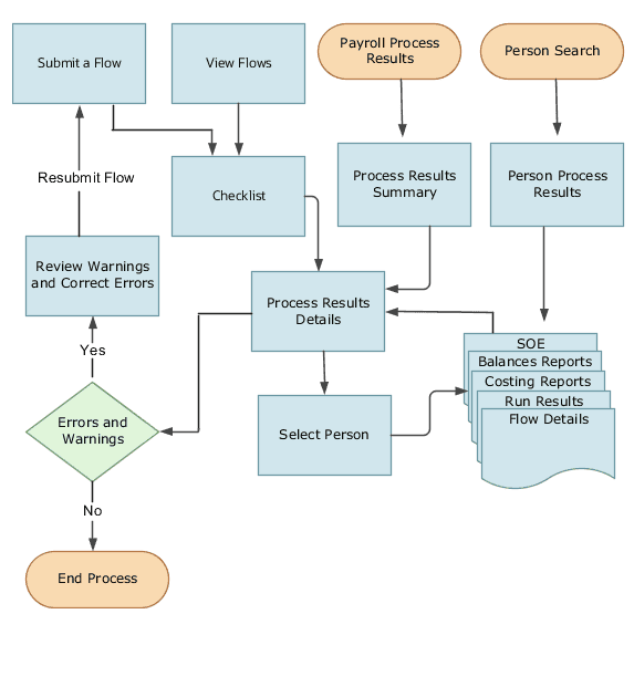 About the Payroll Flows Guide