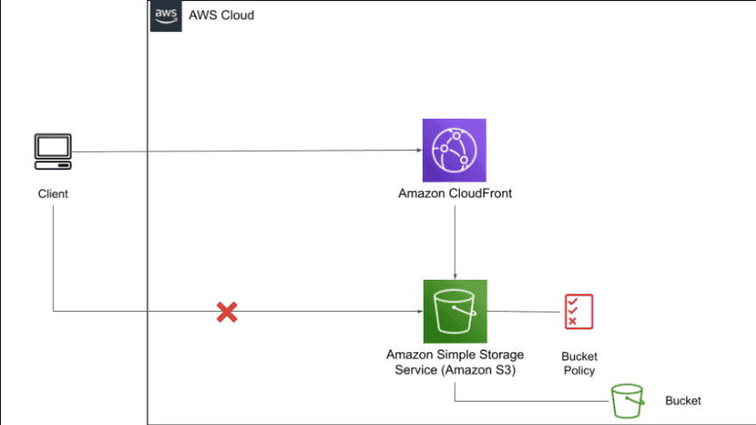 Amazon S3とCloudFrontを使った静的ウェブサイトホスティングの技術検証 #JavaScript