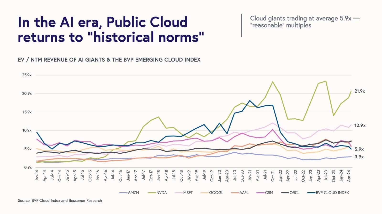 State of the Cloud 2024