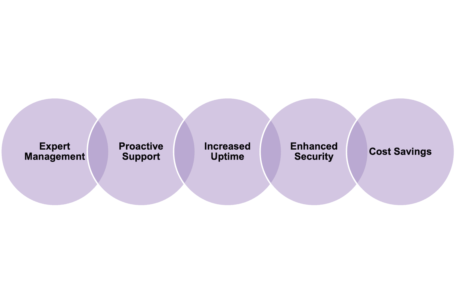 A diagram of a company's processDescription automatically generated