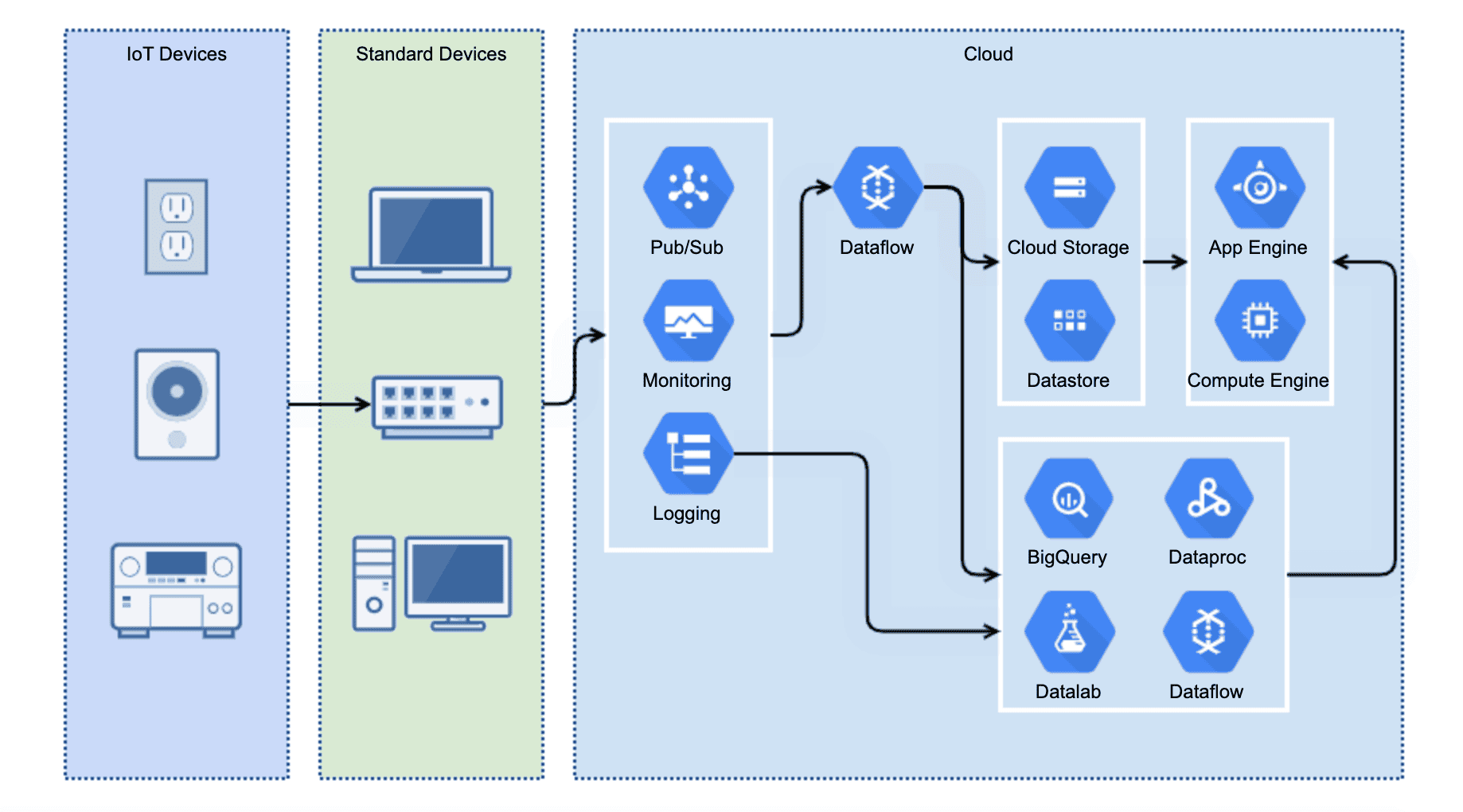 GCP diagram with arrows to show the flow of information