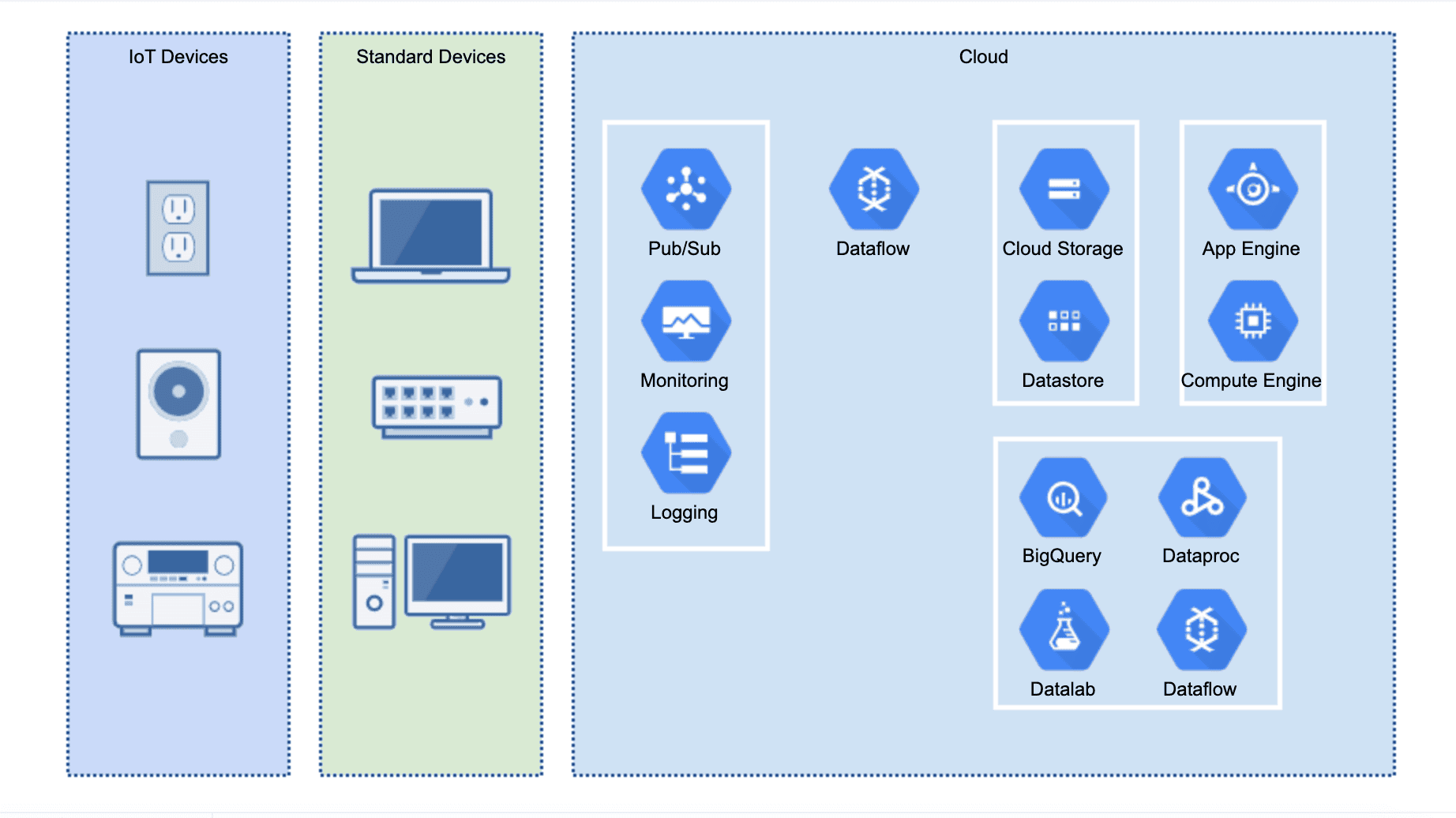 GCP diagram with network icons added