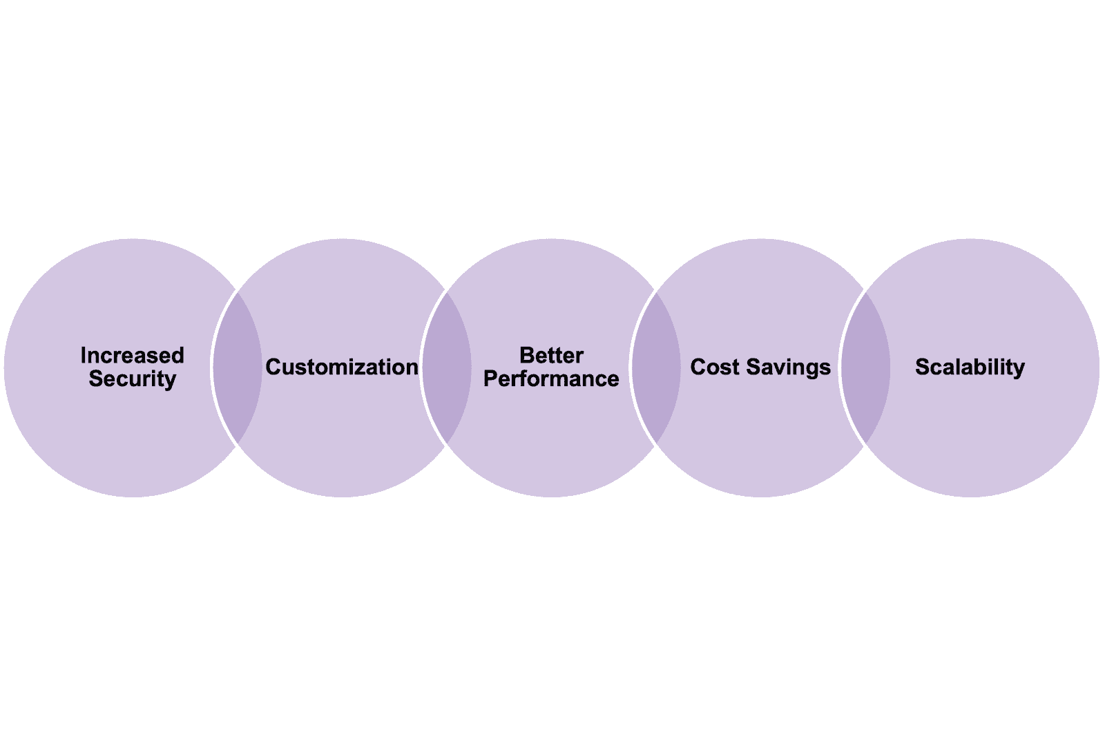 A diagram of a company's performanceDescription automatically generated