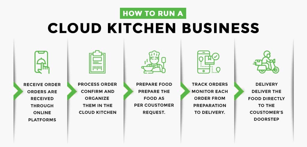 Cloud Kitchen Business