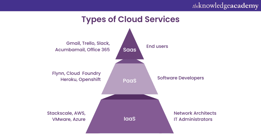 Types of Cloud Services