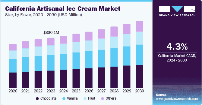 U.S. Artisanal Ice Cream Market Size