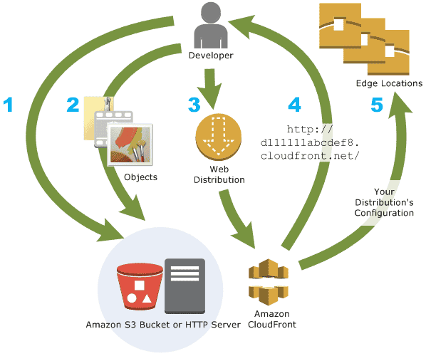 【初心者向け】CloudFront とは