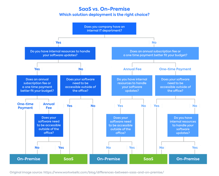 SaaS vs. On-Premise Solutions: Differences and How to Choose