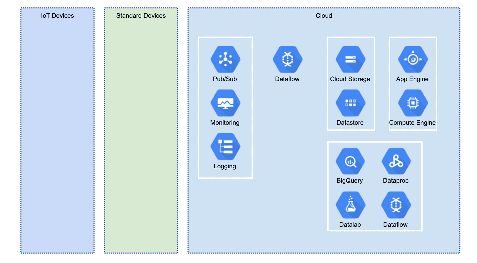 Google Cloud diagram with icons added