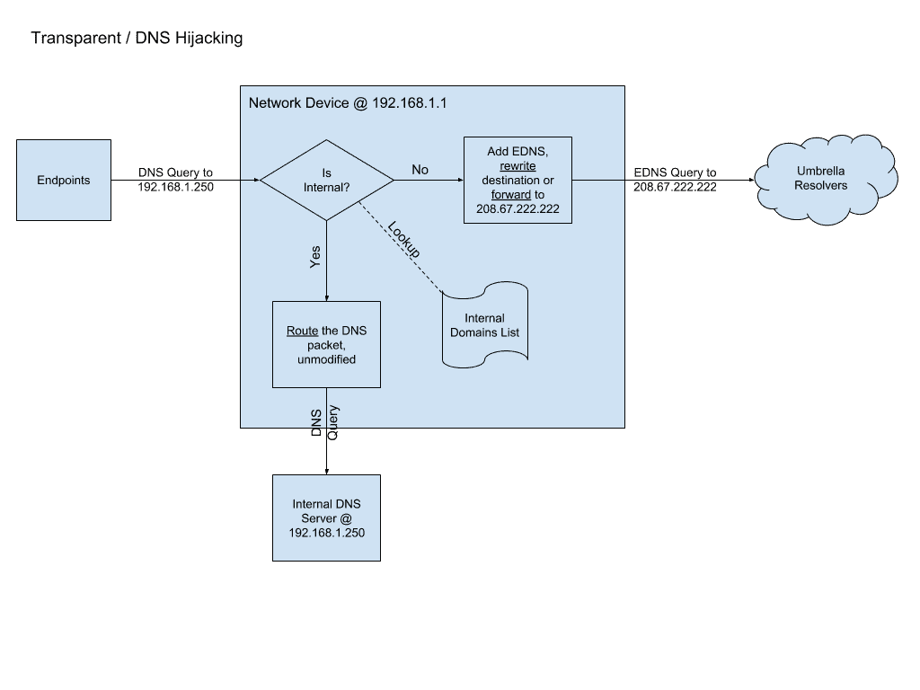 dns hijacking diagram