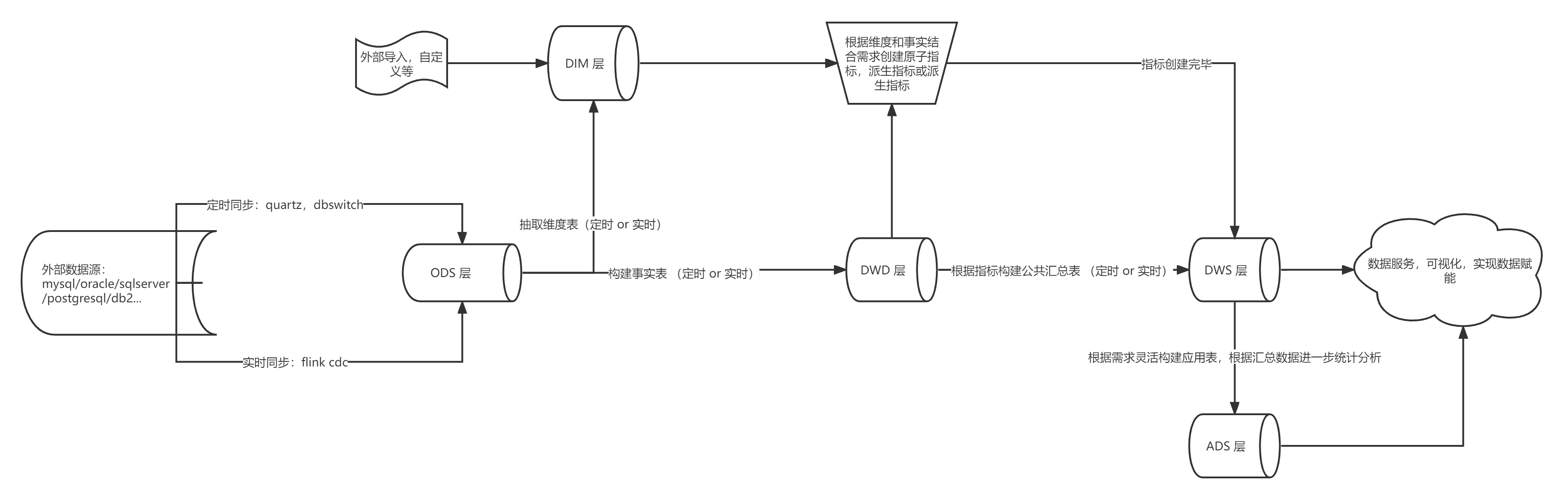 精品分享：全新数睿通数据中台–基于 Flink+ TiDB 构建实时数仓