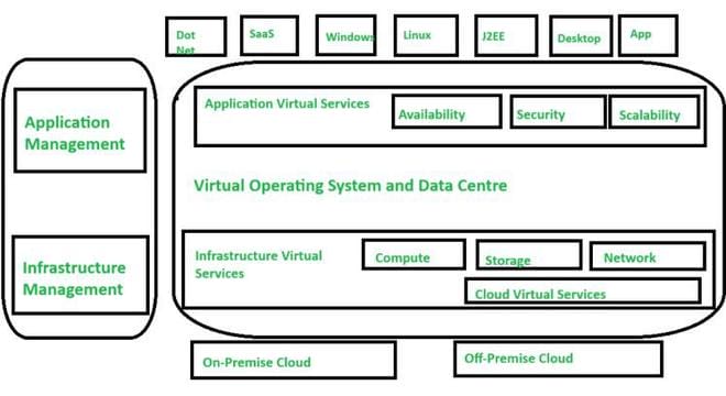 The Architecture of Virtualization in Cloud Computing