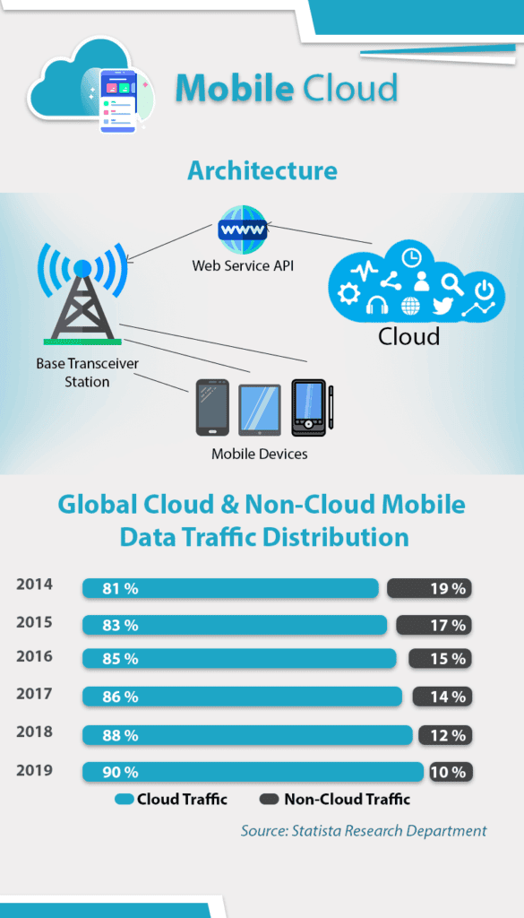 Top 10 Mobile Cloud Providers