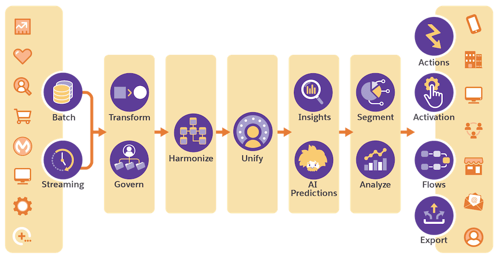 Maximize Business Insights with Salesforce Data Cloud