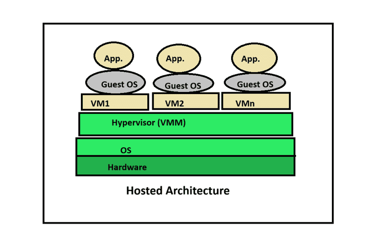 Hosted Architecture