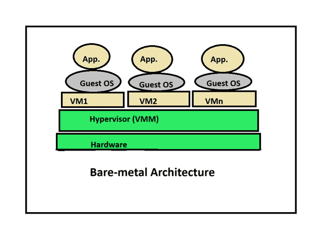 Bare-metal Architecture