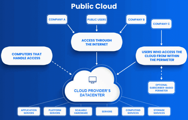 Types de cloud computing