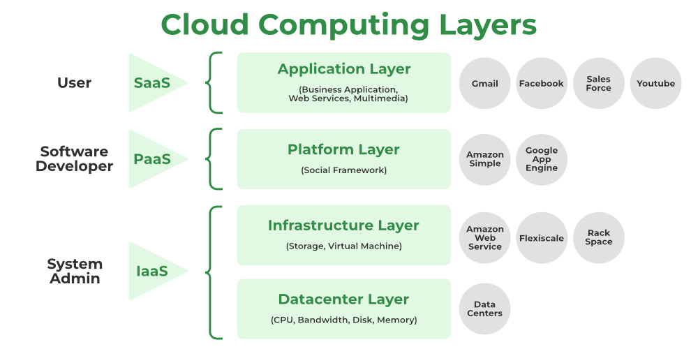 Layered Architecture of Cloud