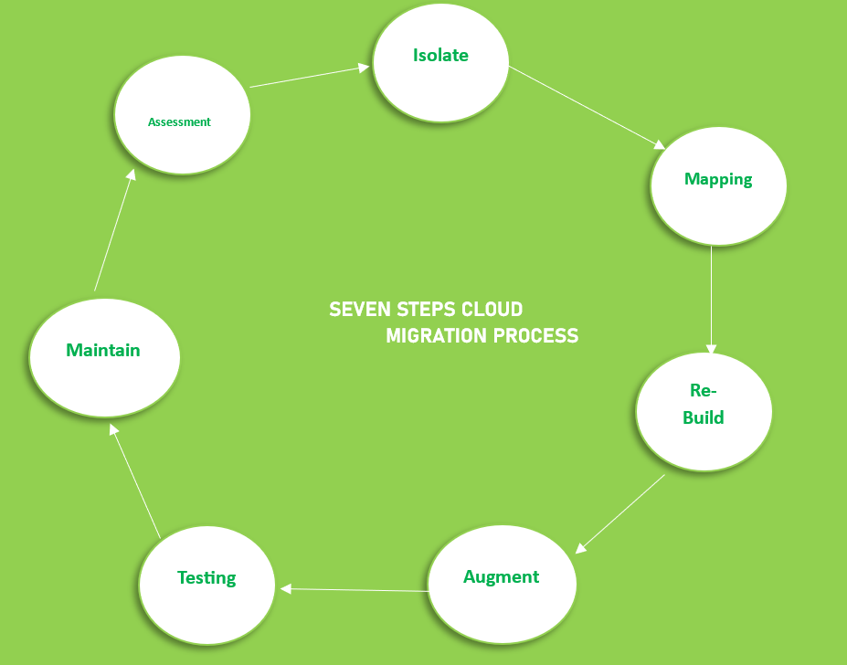 7 Steps of Migrating Model in Cloud