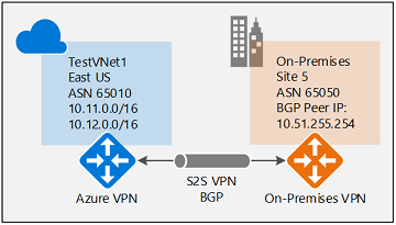 顯示 IPsec 組態的圖表。