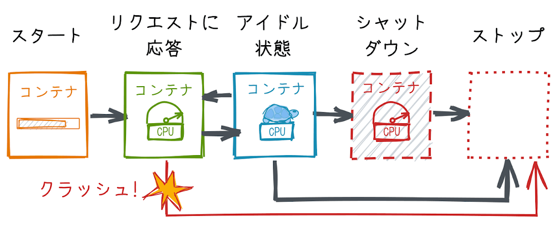 Cloud Runの請求対象時間についてあらためて調べてみたぞ