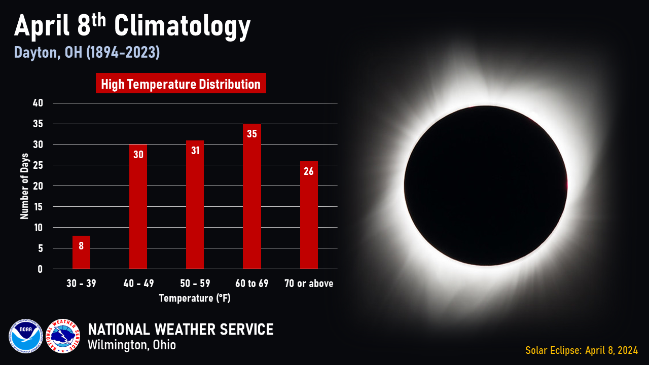 High temperature distribution on April 8 for DAYH