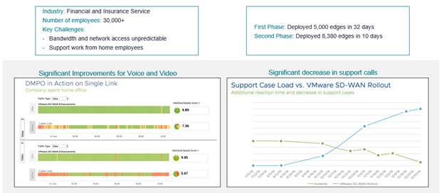 VeloCloud leads SD-WAN