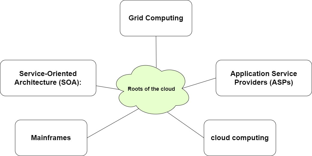 What are the Roots of Cloud Computing?