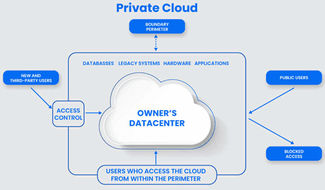 Cloud privé