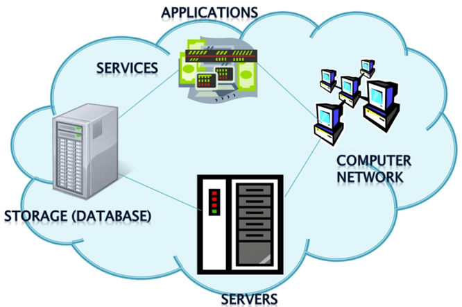 Advantages and Disadvantages of Cloud Computing